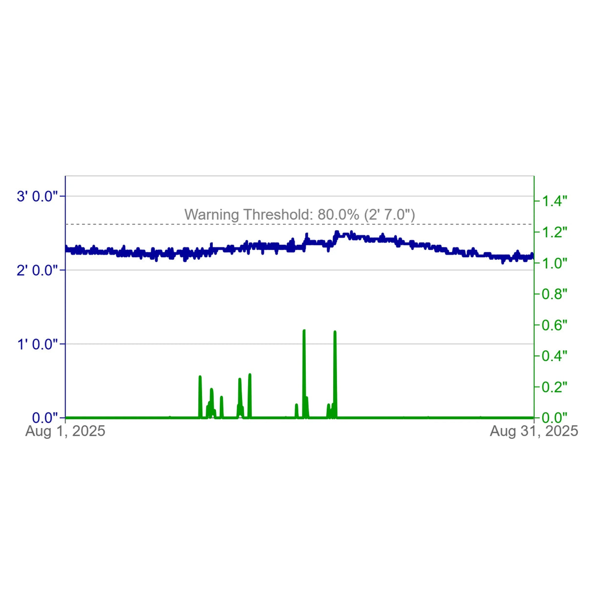 LakeLevel Sensor