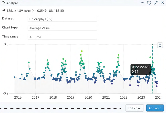Historical Survey - Algal Blooms