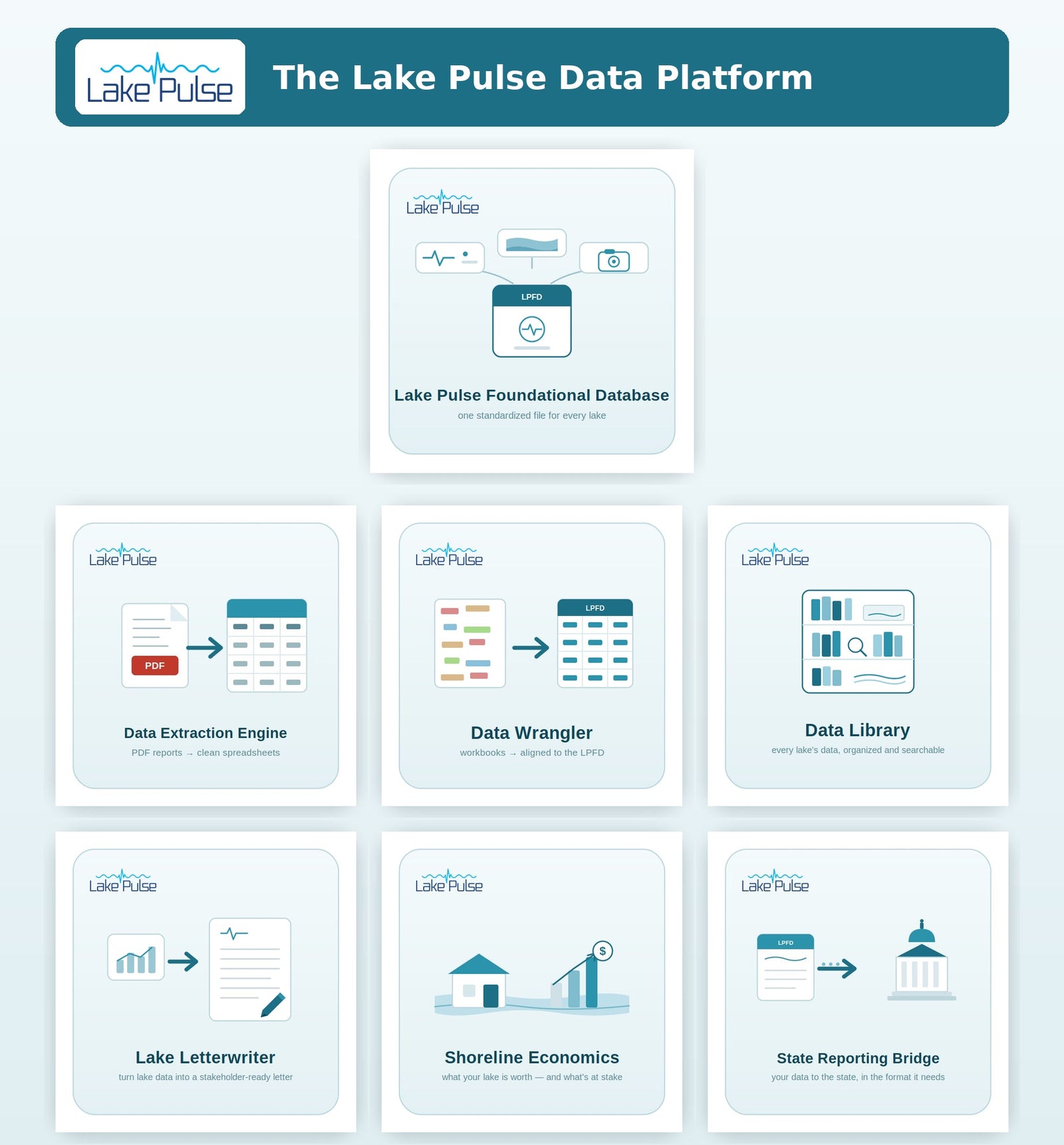 Lake Pulse Data Platform