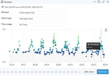 Historical Survey - Algal Blooms